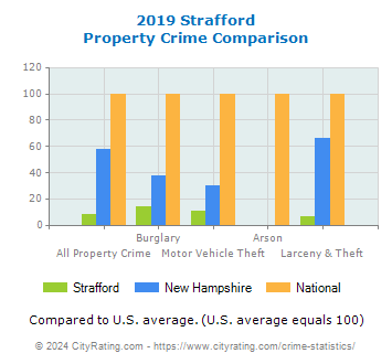 Strafford Property Crime vs. State and National Comparison