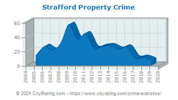 Strafford Property Crime