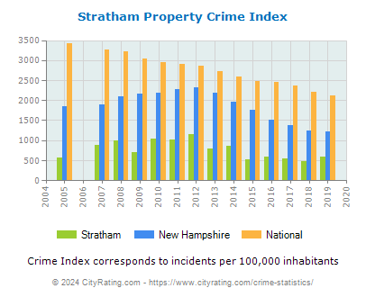 Stratham Property Crime vs. State and National Per Capita