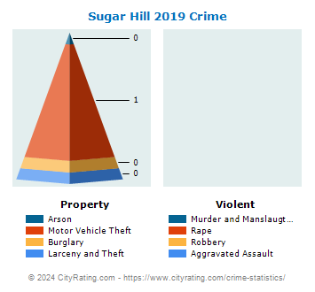 Sugar Hill Crime 2019
