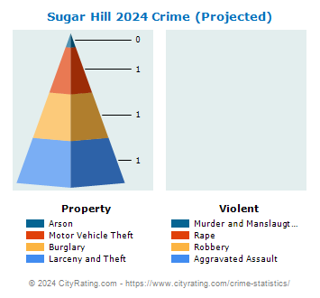 Sugar Hill Crime 2024