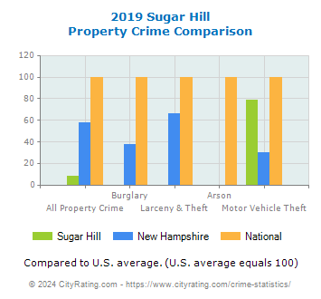 Sugar Hill Property Crime vs. State and National Comparison
