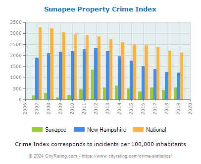 Sunapee Property Crime vs. State and National Per Capita