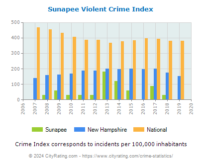 Sunapee Violent Crime vs. State and National Per Capita