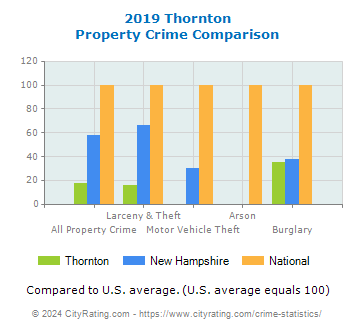 Thornton Property Crime vs. State and National Comparison