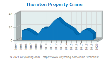 Thornton Property Crime