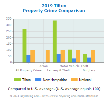 Tilton Property Crime vs. State and National Comparison