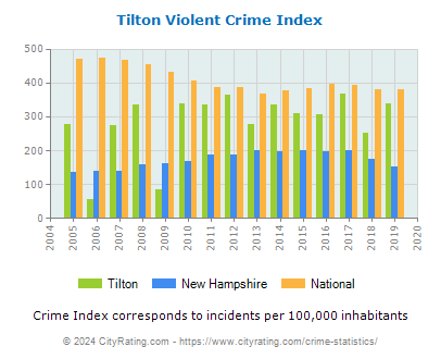 Tilton Violent Crime vs. State and National Per Capita