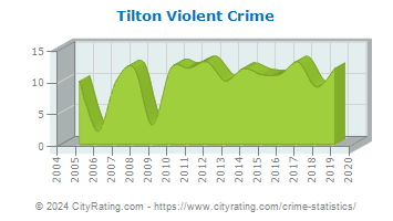 Tilton Violent Crime
