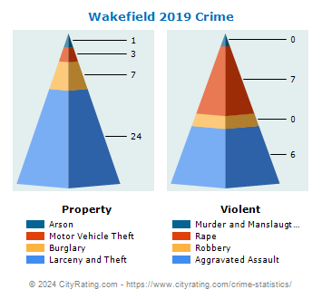 Wakefield Crime 2019