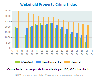 Wakefield Property Crime vs. State and National Per Capita