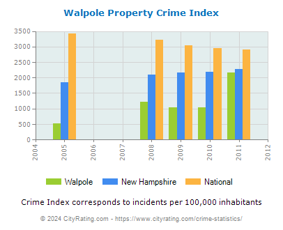 Walpole Property Crime vs. State and National Per Capita