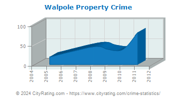 Walpole Property Crime