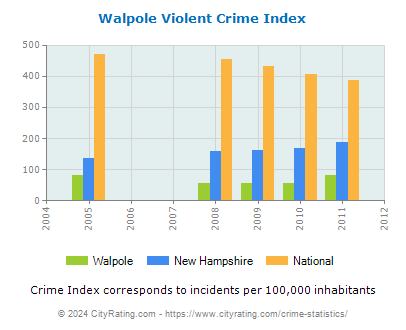 Walpole Violent Crime vs. State and National Per Capita