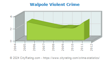 Walpole Violent Crime