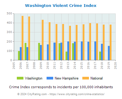 Washington Violent Crime vs. State and National Per Capita