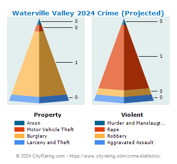 Waterville Valley Crime 2024