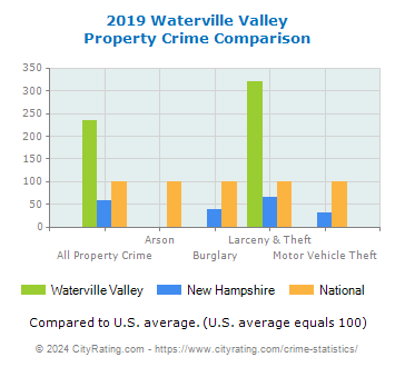 Waterville Valley Property Crime vs. State and National Comparison