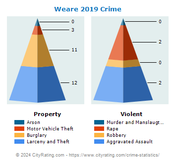 Weare Crime 2019