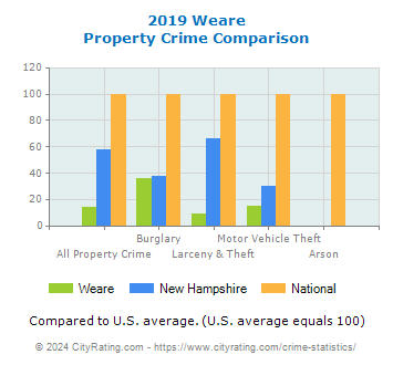 Weare Property Crime vs. State and National Comparison