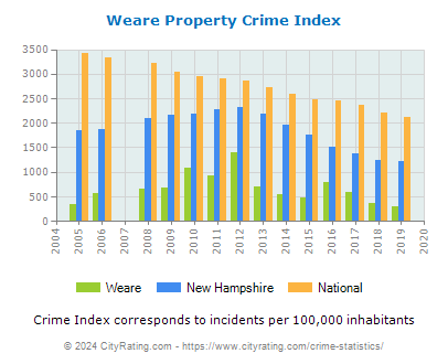 Weare Property Crime vs. State and National Per Capita