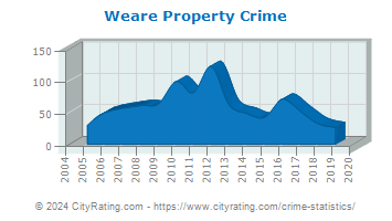 Weare Property Crime