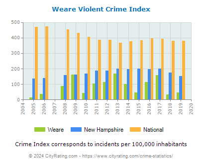 Weare Violent Crime vs. State and National Per Capita