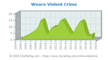 Weare Violent Crime