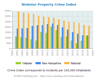 Webster Property Crime vs. State and National Per Capita