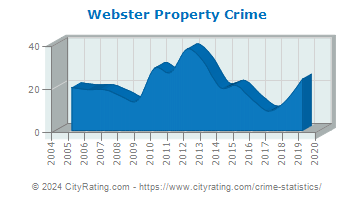Webster Property Crime