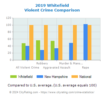 Whitefield Violent Crime vs. State and National Comparison
