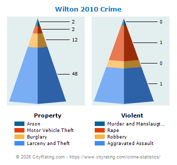 Wilton Crime 2010
