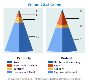 Wilton Crime 2013