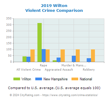 Wilton Violent Crime vs. State and National Comparison