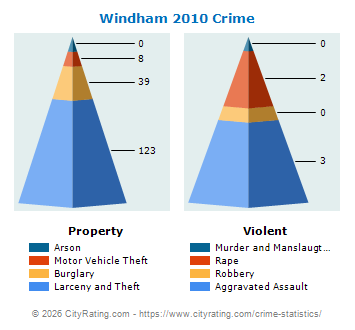 Windham Crime 2010