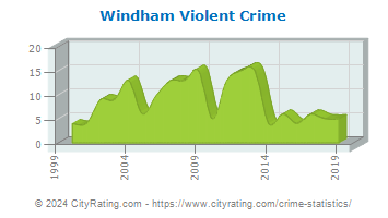 Windham Violent Crime