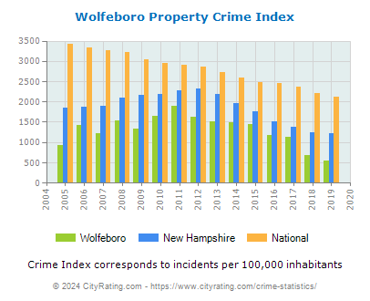 Wolfeboro Property Crime vs. State and National Per Capita
