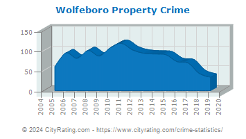 Wolfeboro Property Crime