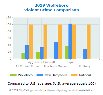 Wolfeboro Violent Crime vs. State and National Comparison