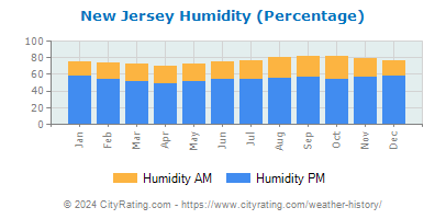 New Jersey Relative Humidity