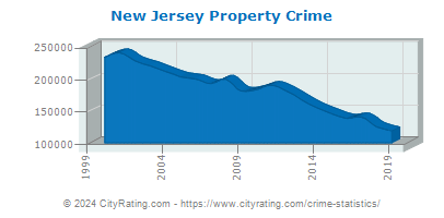 New Jersey Property Crime