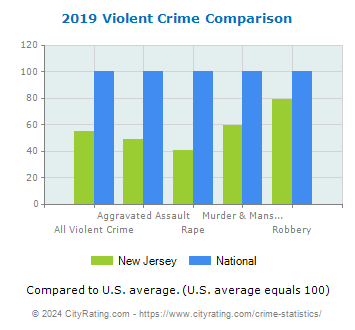 New Jersey Violent Crime vs. National Comparison