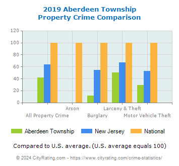 Aberdeen Township Property Crime vs. State and National Comparison