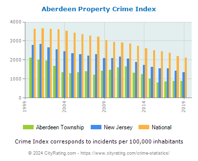 Aberdeen Township Property Crime vs. State and National Per Capita