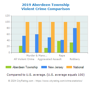 Aberdeen Township Violent Crime vs. State and National Comparison