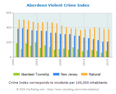 Aberdeen Township Violent Crime vs. State and National Per Capita
