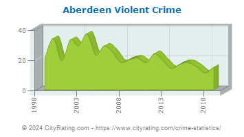 Aberdeen Township Violent Crime