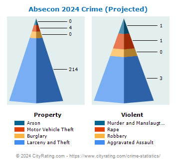 Absecon Crime 2024