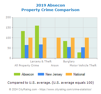Absecon Property Crime vs. State and National Comparison