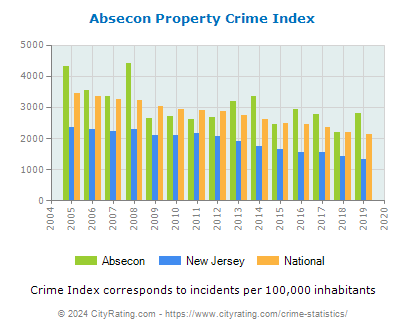 Absecon Property Crime vs. State and National Per Capita
